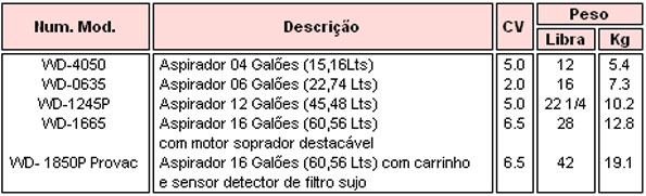 Modelos de aspiradores profissionais